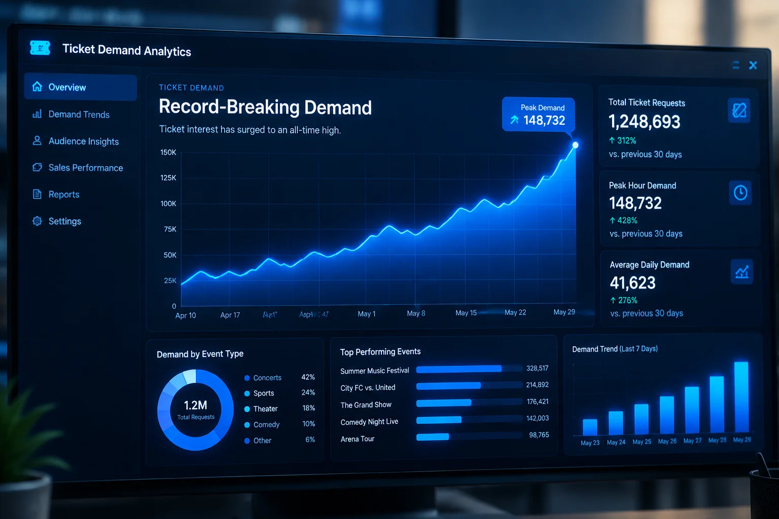 Record One Million Ticket Requests
